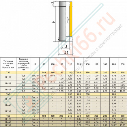 Сэндвич труба Термо L 500 TТ-Р (304-0.8/304) d-200/300 (ТиС Стандарт)