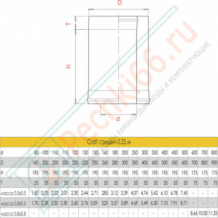 Сэндвич труба для дымохода L=250 (AISI-316L/0,5-AISI-304/0,5) d-200/250 (Craft-GS-25)