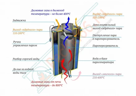 Парогенератор Паровар 500, l=607, рабочий объем 14,5 л (aisi-439/1-2мм) d-115, серый